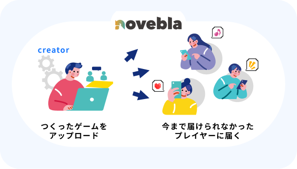 クリエイターがつくったゲームをアップロードし、novebla を通じて今まで届けられなかったプレイヤーに届く図